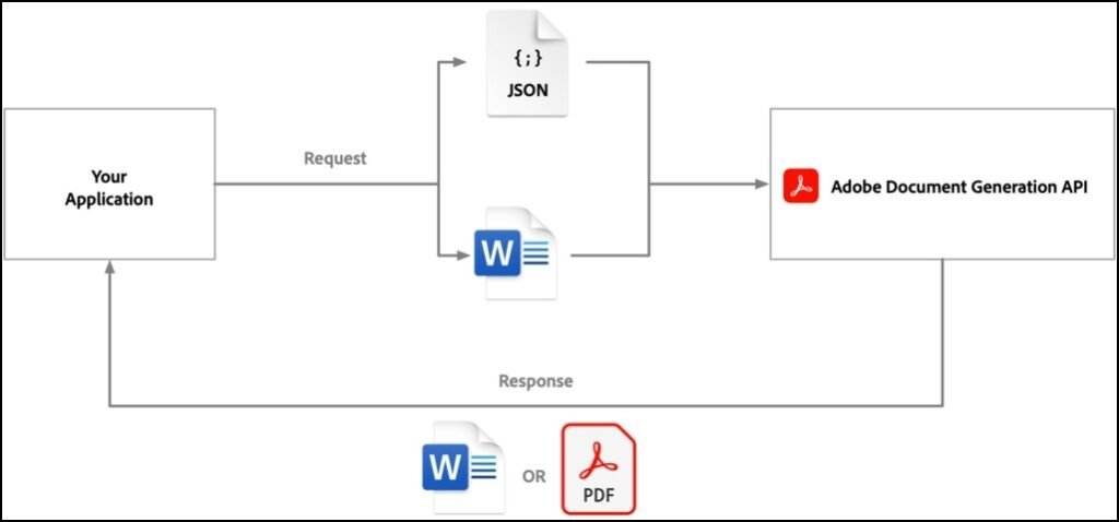 PDF Generation Best Practices